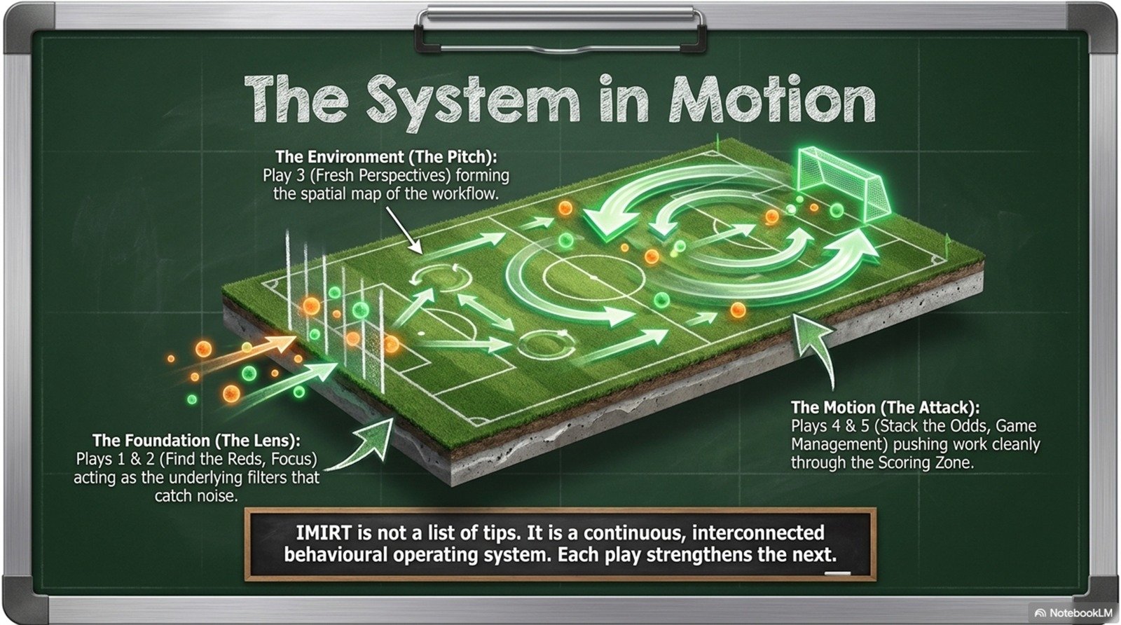IMIRT Behavioural System infographic — a green pitch diagram showing Plays 1 & 2 (Find the Reds, Focus) as The Foundation, Play 3 (Fresh Perspectives) as The Environment, and Plays 4 & 5 (Stack the Odds, Game Management) as The Motion. IMIRT is a continuous behavioural operating system; each play strengthens the next.