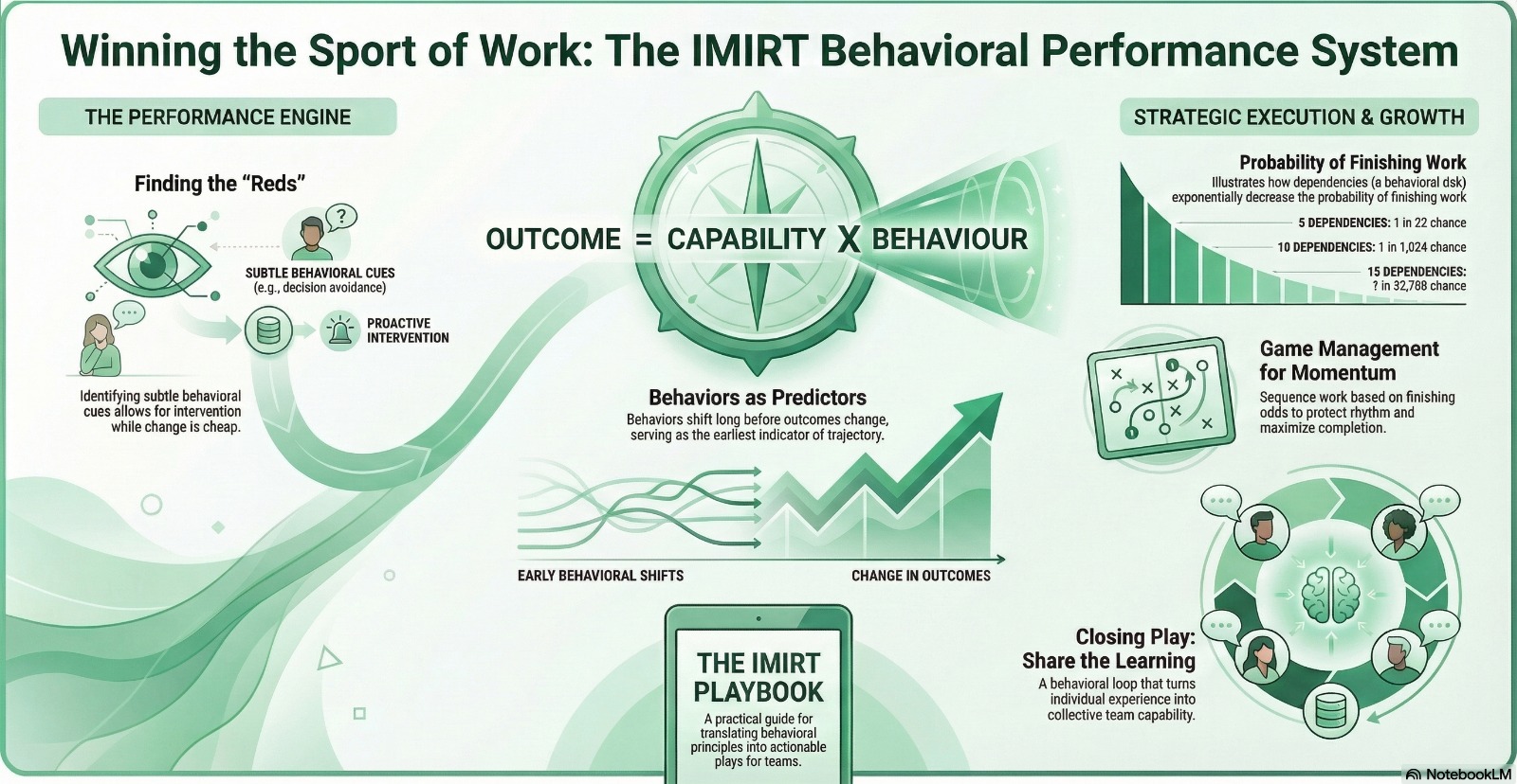 IMIRT Operating System infographic showing Find the Reds, Protect the Focus, and Stack the Finishing Odds as behavioural stages across a green pitch.