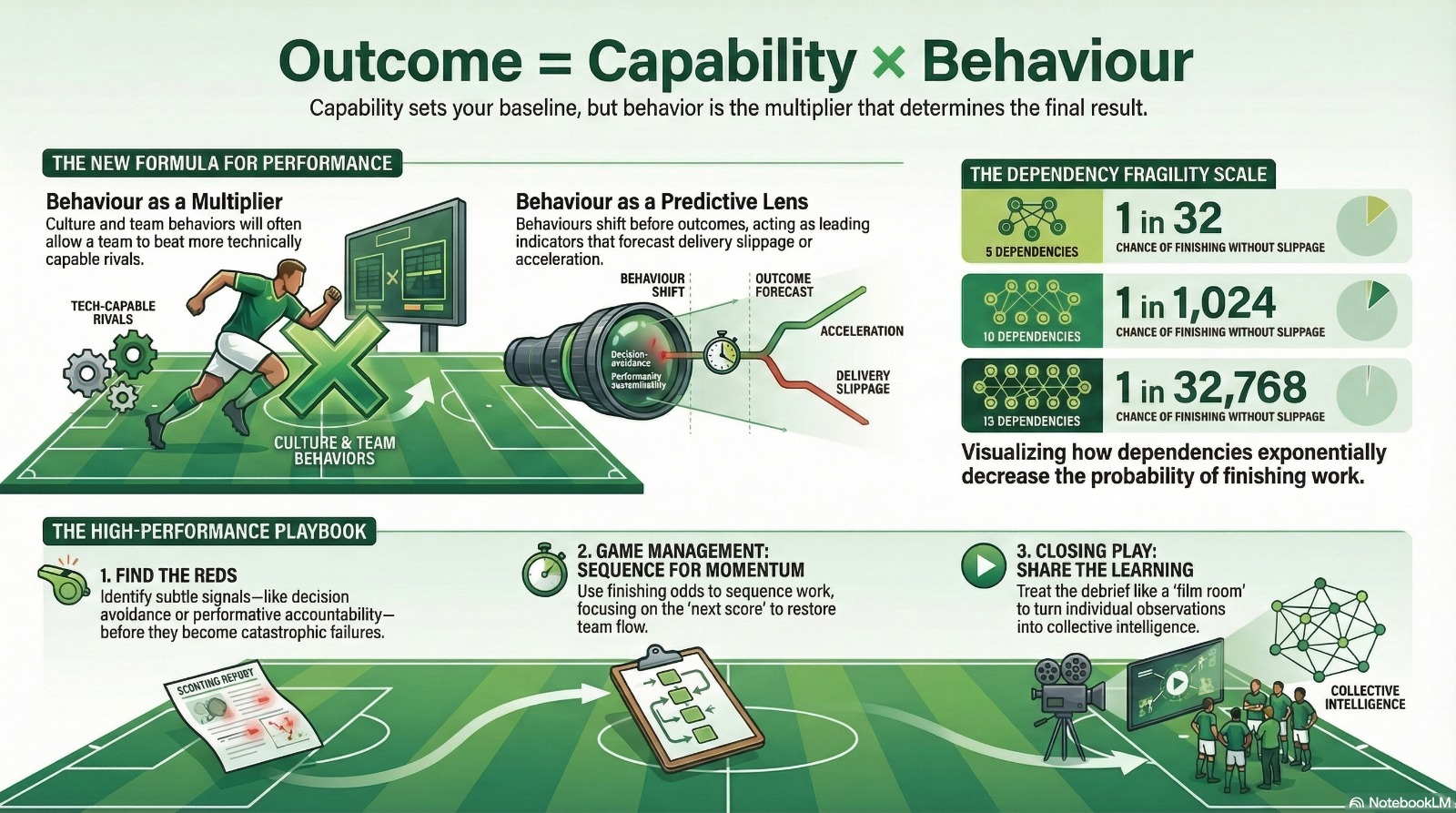 IMIRT infographic: Outcome = Capability × Behaviour, showing the dependency fragility scale where 5 dependencies equals 1-in-32, 10 dependencies equals 1-in-1,024, and 15 dependencies equals 1-in-32,768 chance of finishing without slippage.