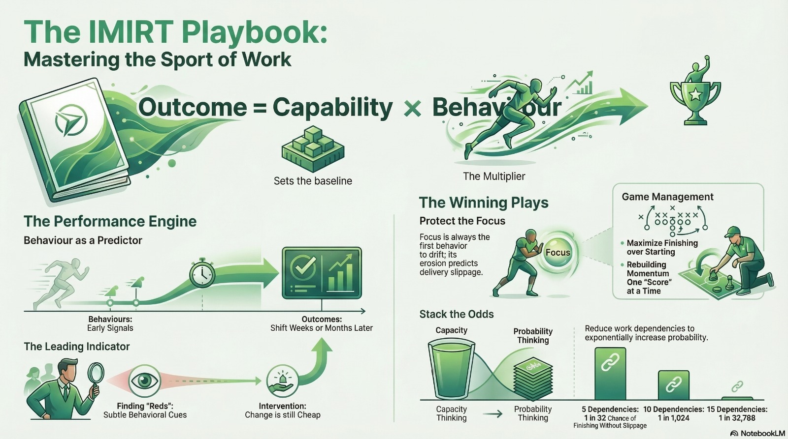 IMIRT infographic illustrating behaviour as a multiplier and predictor of performance, alongside the dependency fragility scale.