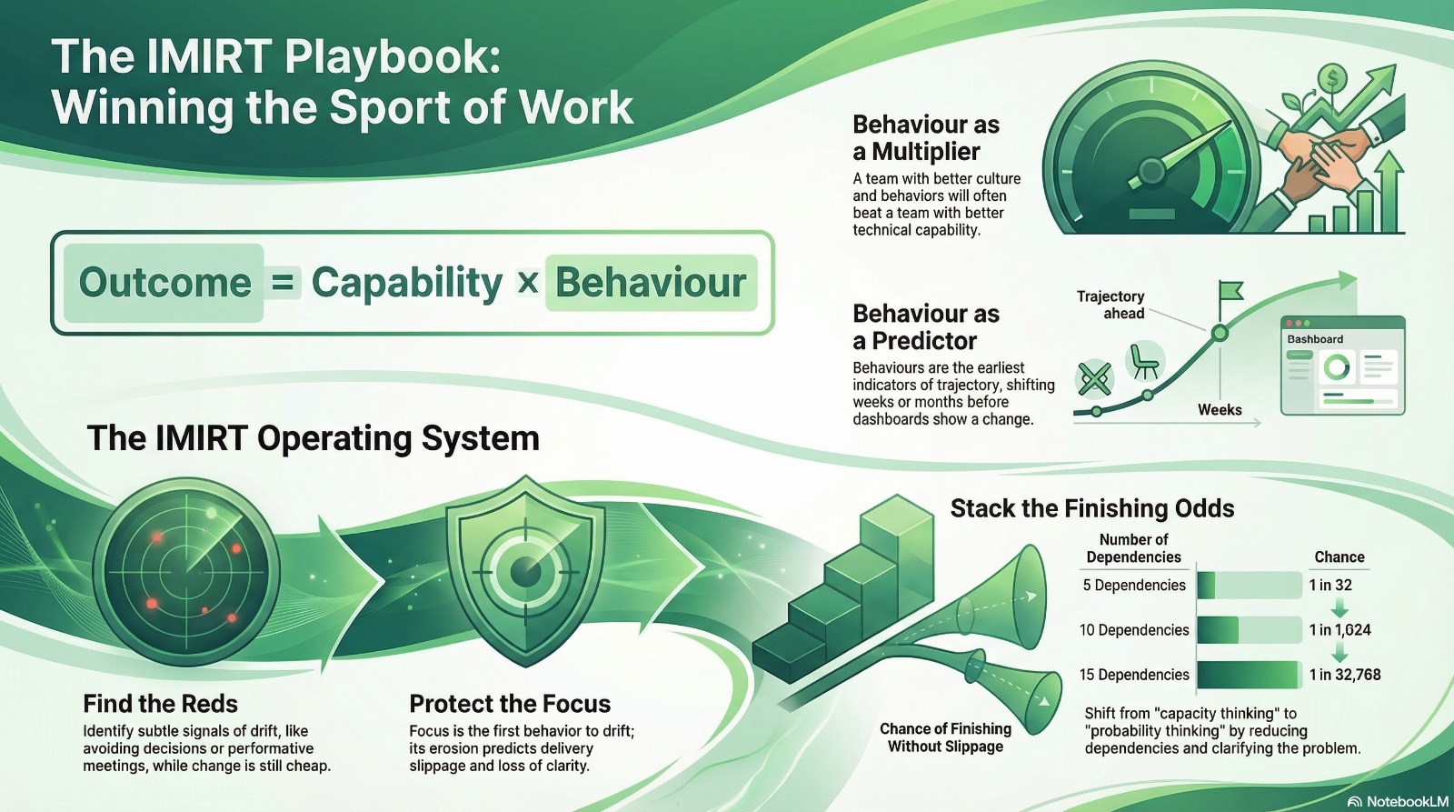 The IMIRT Playbook infographic — Outcome = Capability × Behaviour formula, Behaviour as Multiplier and Predictor, the IMIRT Operating System (Find the Reds, Protect the Focus, Stack the Finishing Odds), and the Dependency Fragility Scale showing 5 dependencies equals a 1 in 32 chance of finishing without slippage, 10 equals 1 in 1,024, and 15 equals 1 in 32,768.