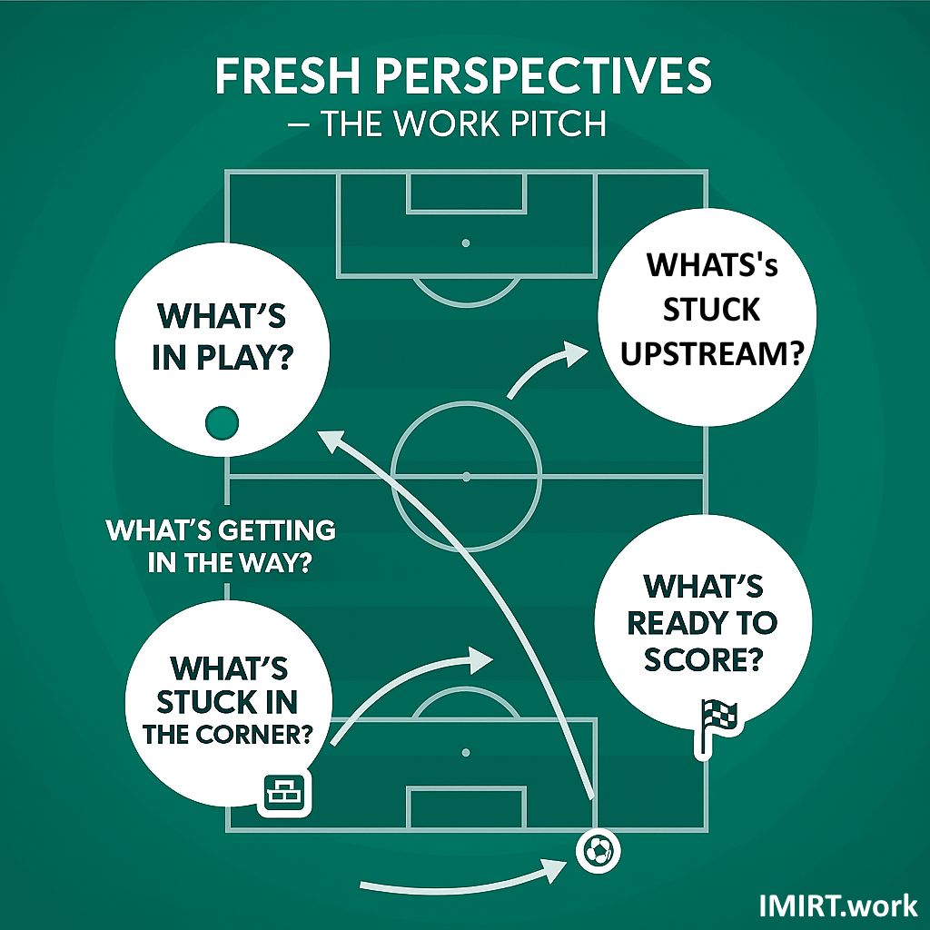 Work Pitch diagram showing work items moving through upstream discovery, midfield planning, and scoring zone execution stages, with annotations for 'what's stuck upstream', 'what's in play', 'what's ready to score' and 'what's getting in the way'.